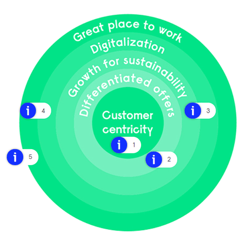 Signify Strategy – Overview