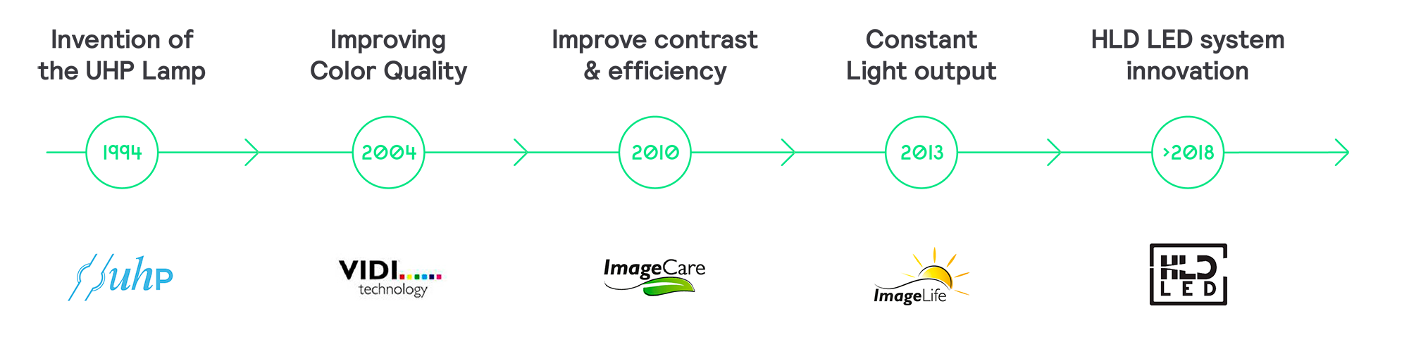 UHP 25 years of brilliant innovations